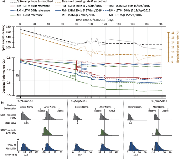 Firing-rate-modulated spike detection and neural decoding co-design ...