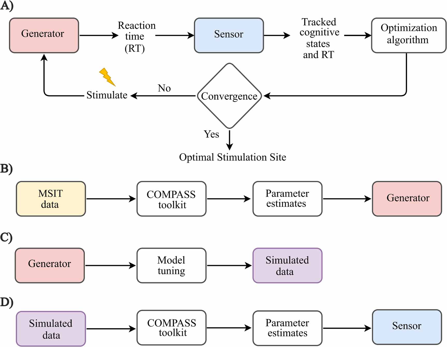 In silico development and validation of Bayesian methods for optimizing ...
