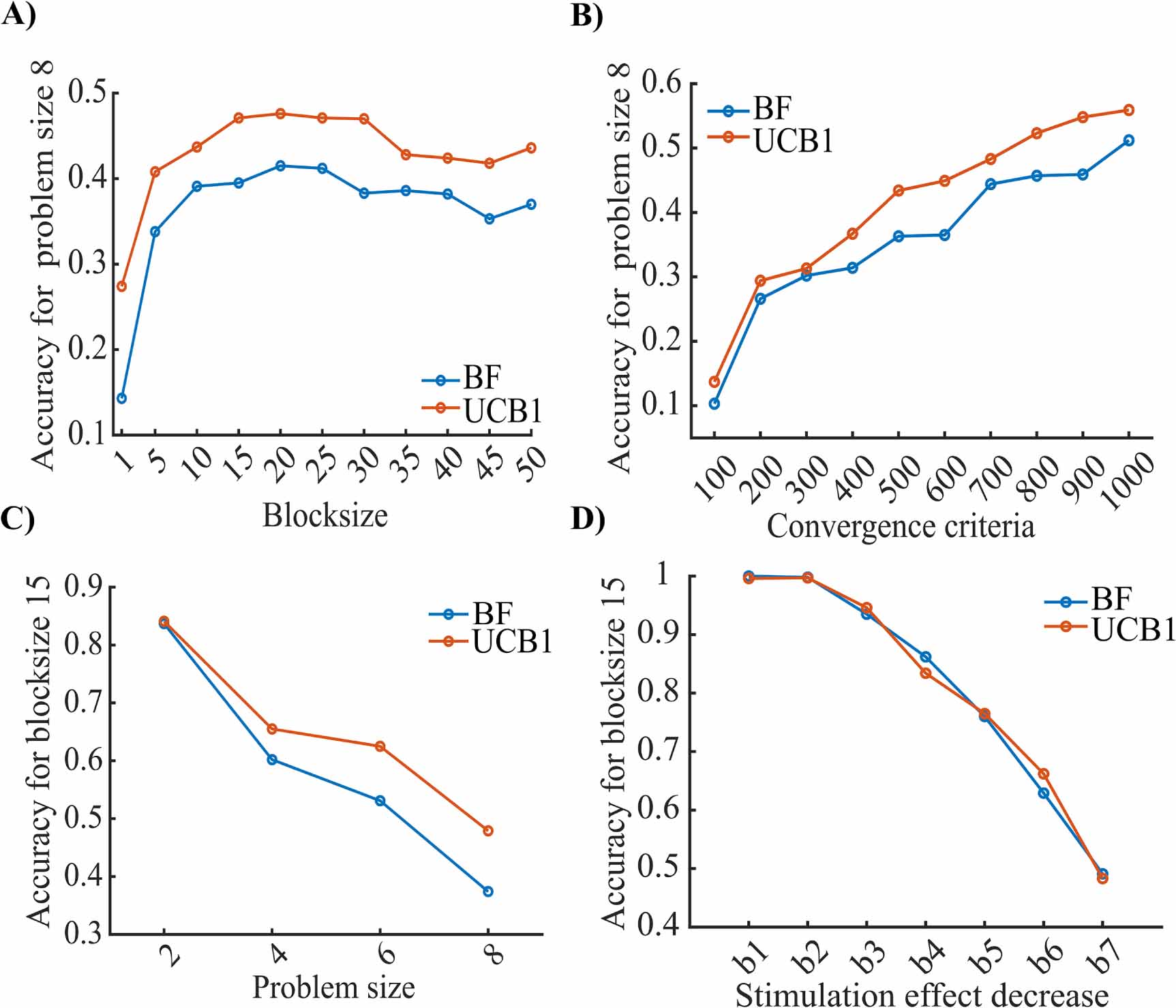 In silico development and validation of Bayesian methods for optimizing ...