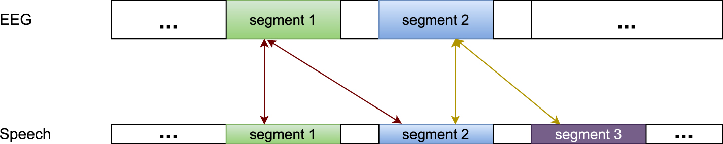 Relating EEG to continuous speech using deep neural networks: a review ...