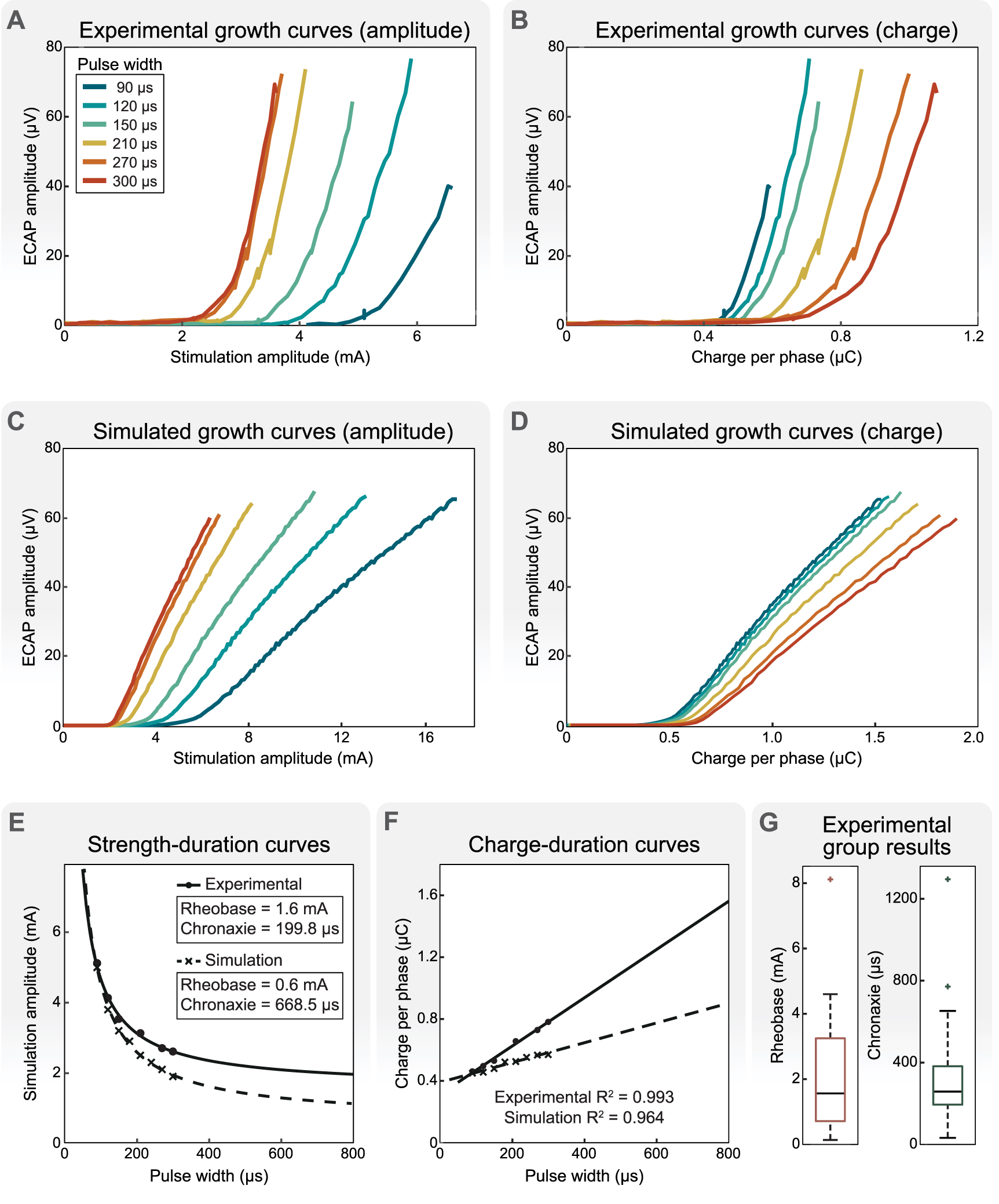 Evoked compound action potentials during spinal cord stimulation ...