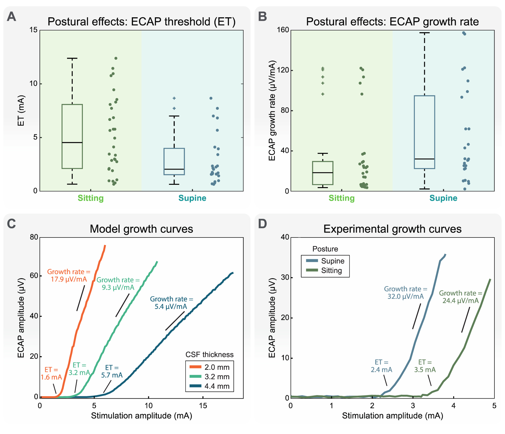 Evoked compound action potentials during spinal cord stimulation ...