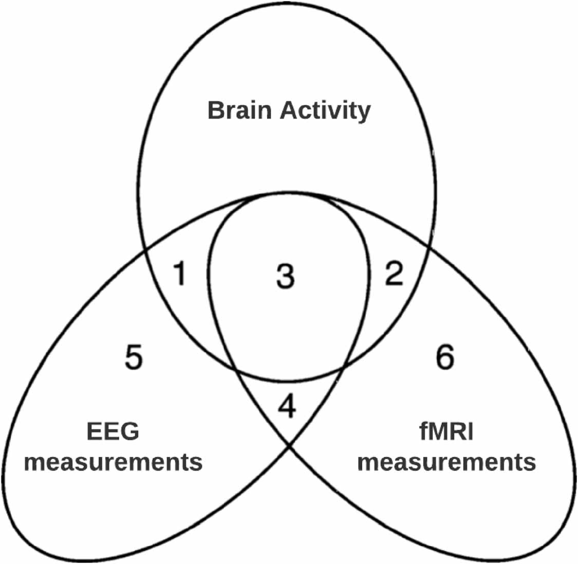 Two is better? combining EEG and fMRI for BCI and neurofeedback: a ...