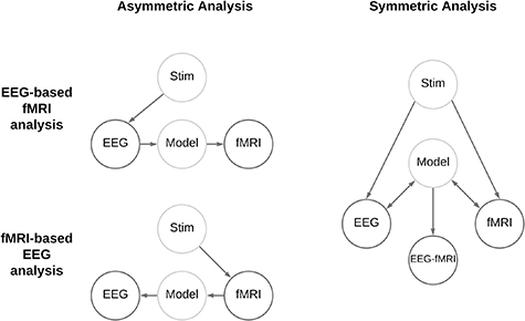 Two is better? combining EEG and fMRI for BCI and neurofeedback: a ...