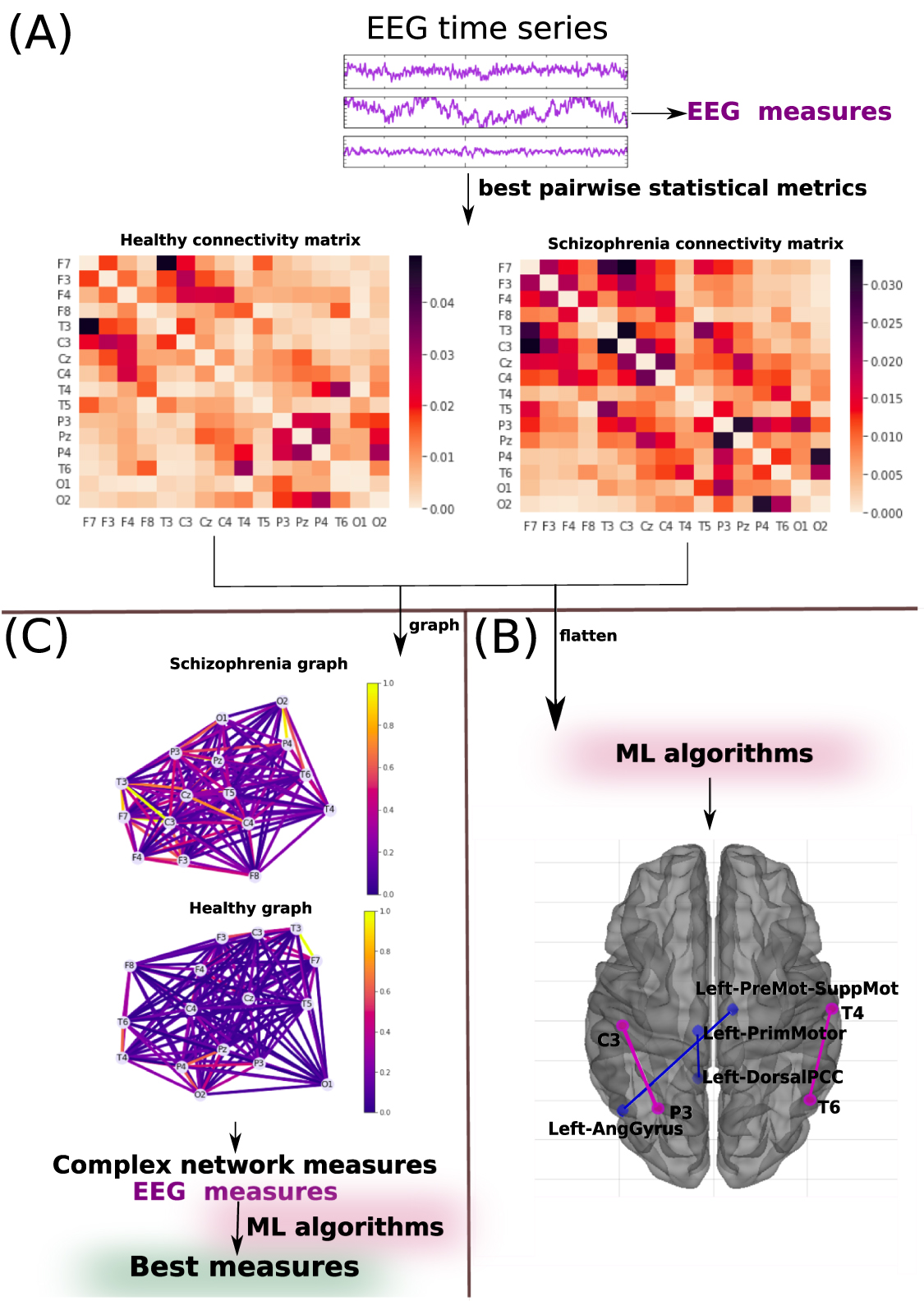 Analysis of functional connectivity using machine learning and deep ...