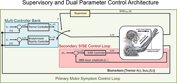 Multivariable closed-loop control of deep brain stimulation for ...