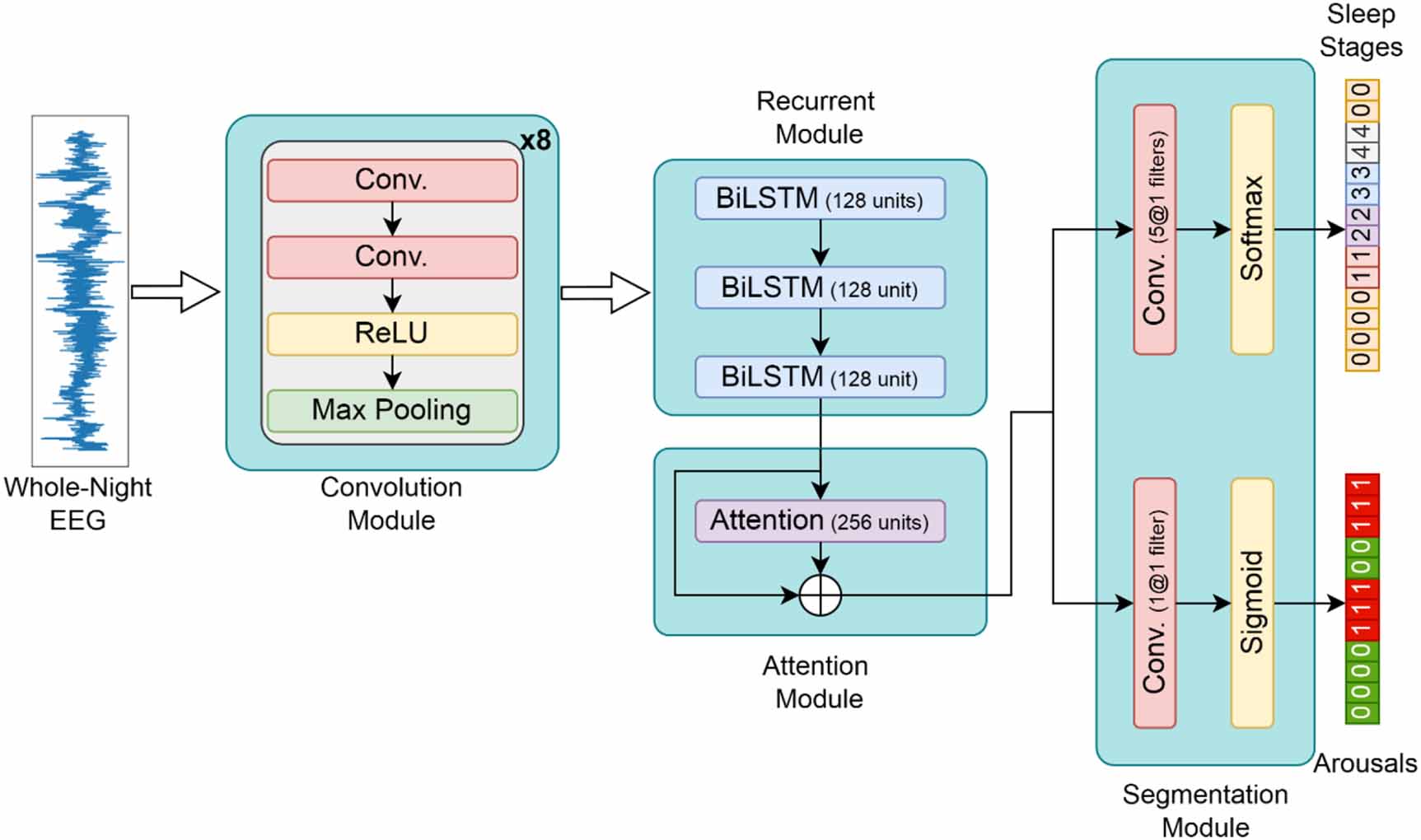Multi-task learning for arousal and sleep stage detection using fully ...