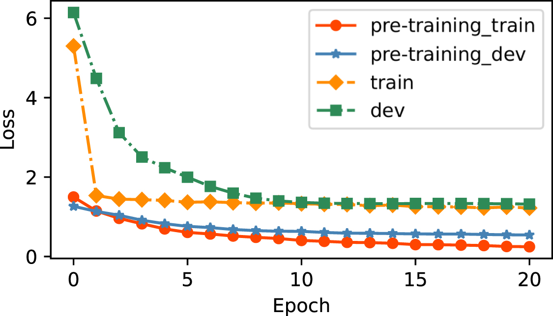 Cross-dataset transfer learning for motor imagery signal classification ...