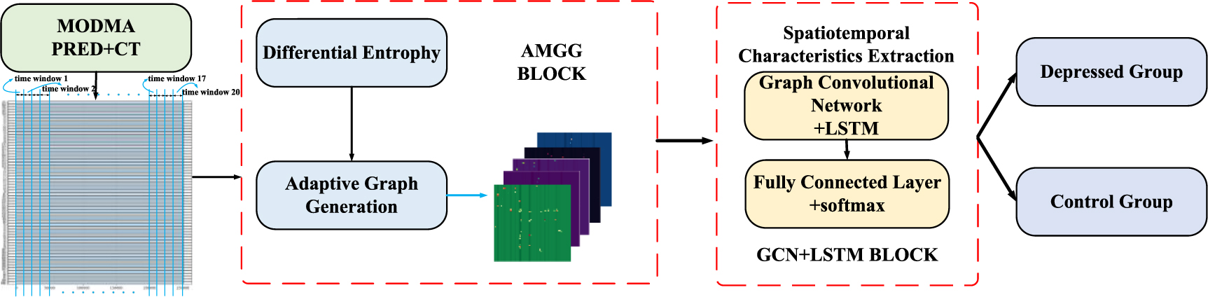 AMGCN-L: an adaptive multi-time-window graph convolutional network with ...