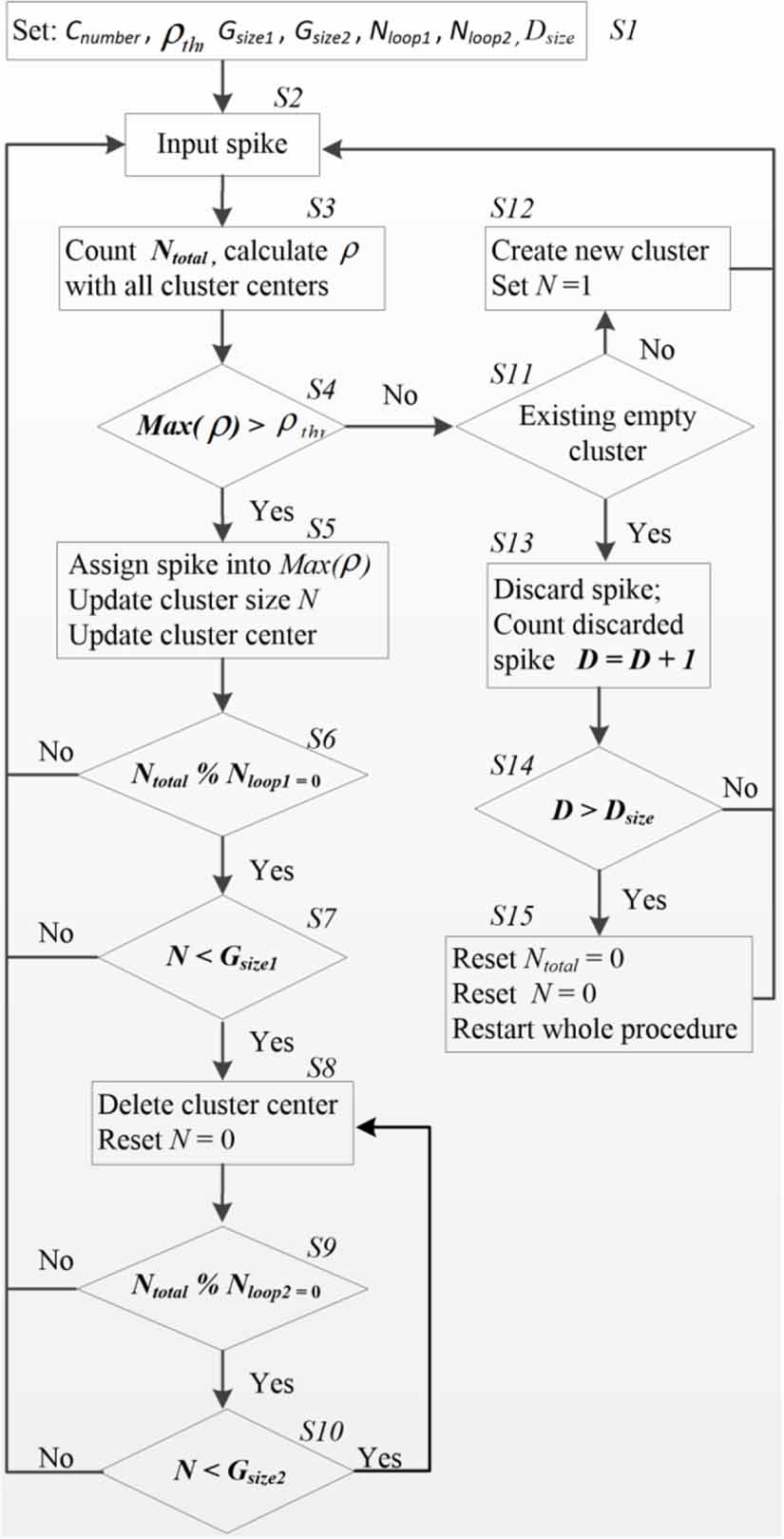 An unsupervised real-time spike sorting system based on optimized OSort ...