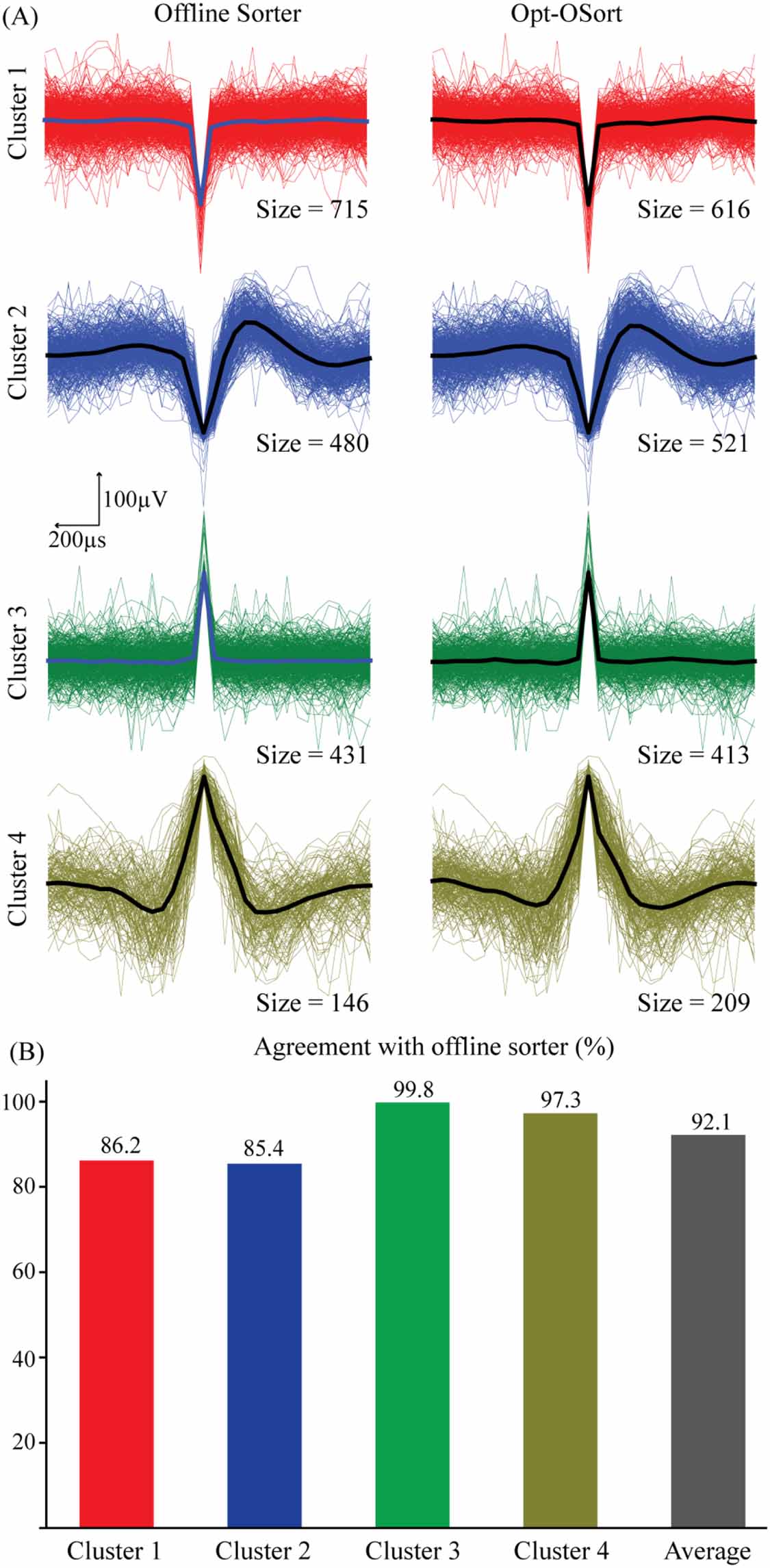 An unsupervised real-time spike sorting system based on optimized OSort ...