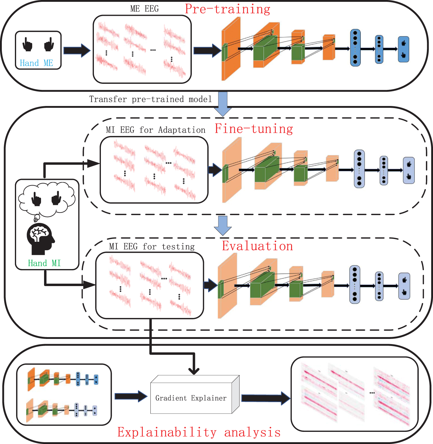 Explainable cross-task adaptive transfer learning for motor imagery EEG ...