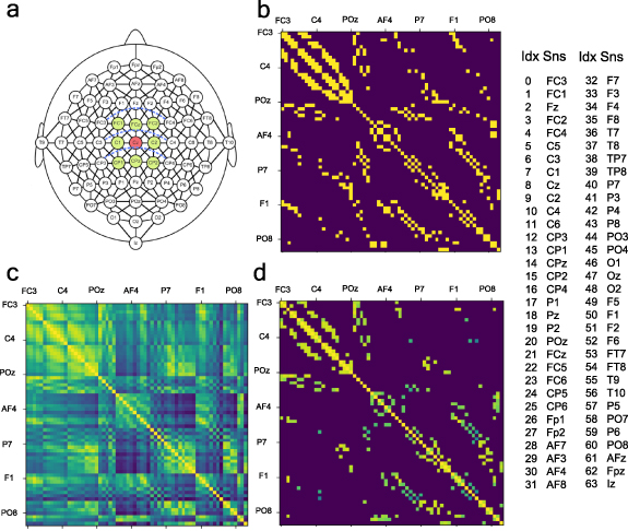 EEG decoding for datasets with heterogenous electrode configurations ...