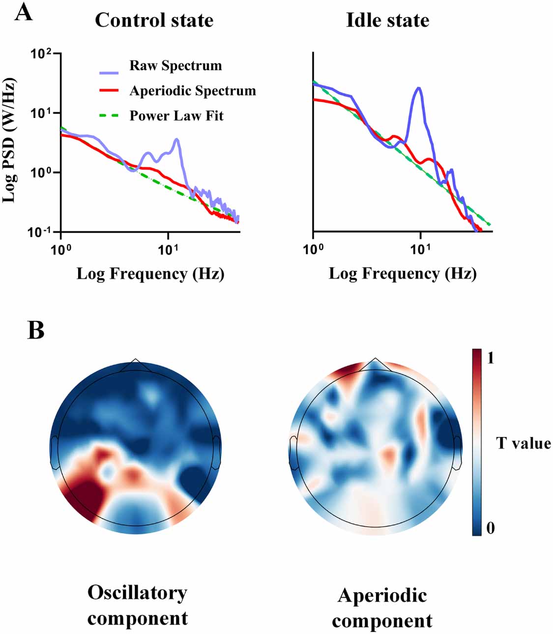 Using oscillatory and aperiodic neural activity features for ...