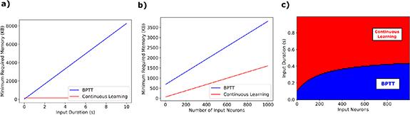 A spiking neural network with continuous local learning for robust ...