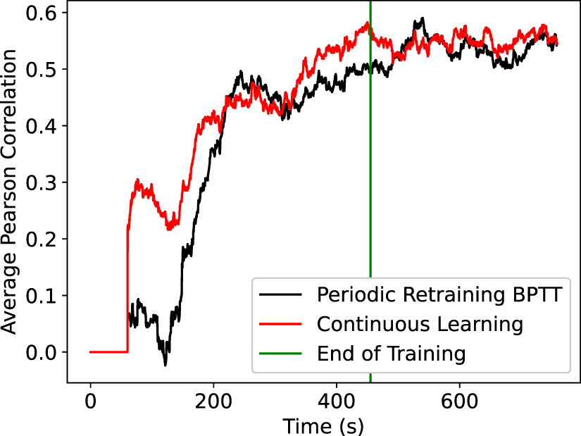 A spiking neural network with continuous local learning for robust ...