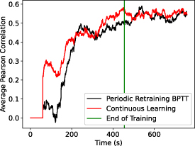 A spiking neural network with continuous local learning for robust ...
