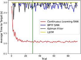 A spiking neural network with continuous local learning for robust ...
