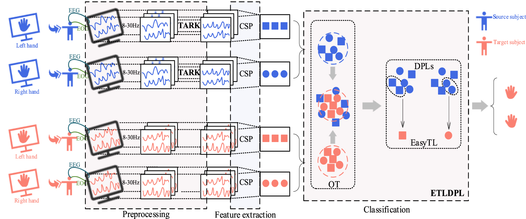Transfer learning with data alignment and optimal transport for EEG ...