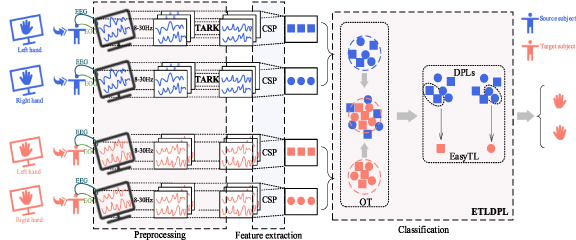 Transfer learning with data alignment and optimal transport for EEG ...