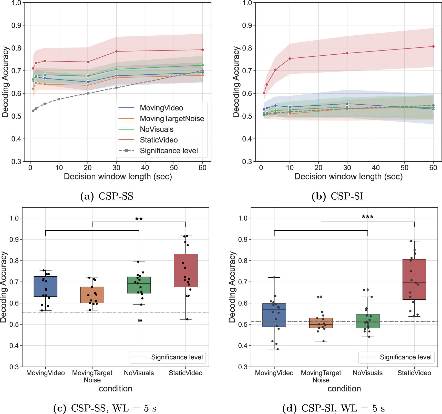 What are we really decoding? Unveiling biases in EEG-based decoding of ...