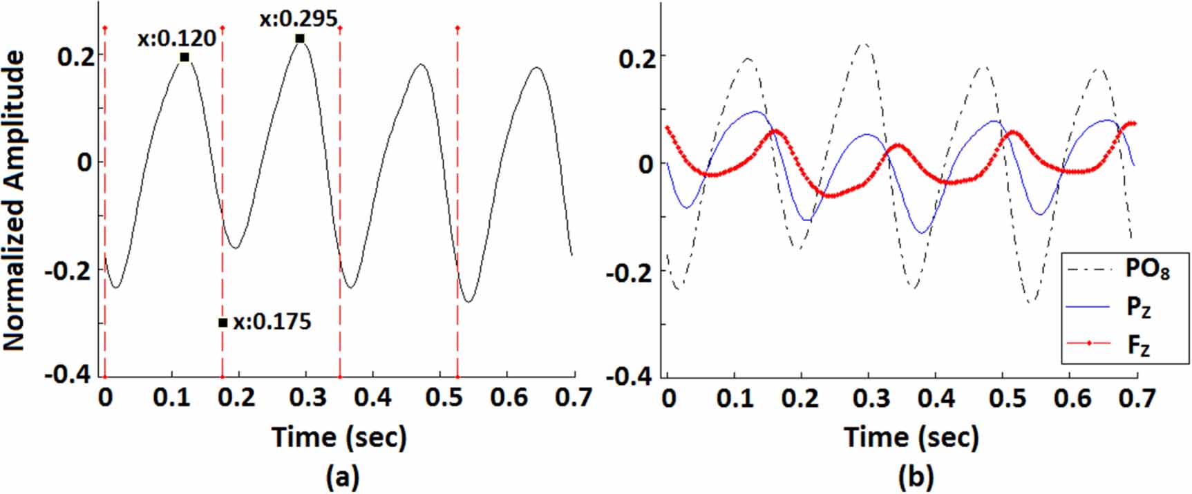 Improving the performance of P300-based BCIs by mitigating the effects ...