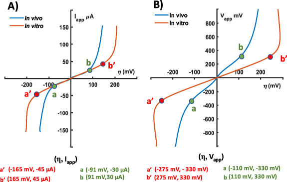Nonlinear effects at the electrode-tissue interface of deep brain ...