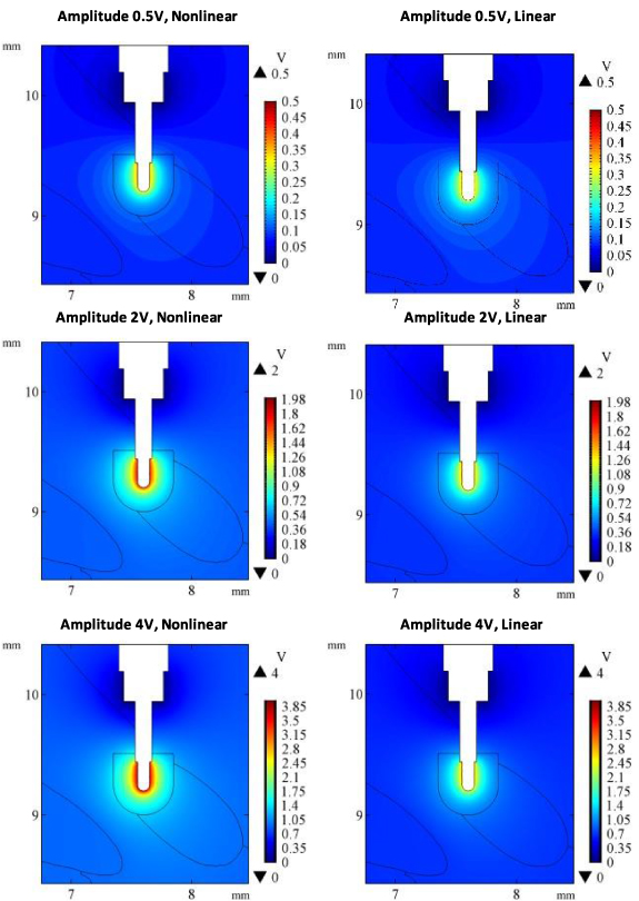 Nonlinear effects at the electrode-tissue interface of deep brain ...