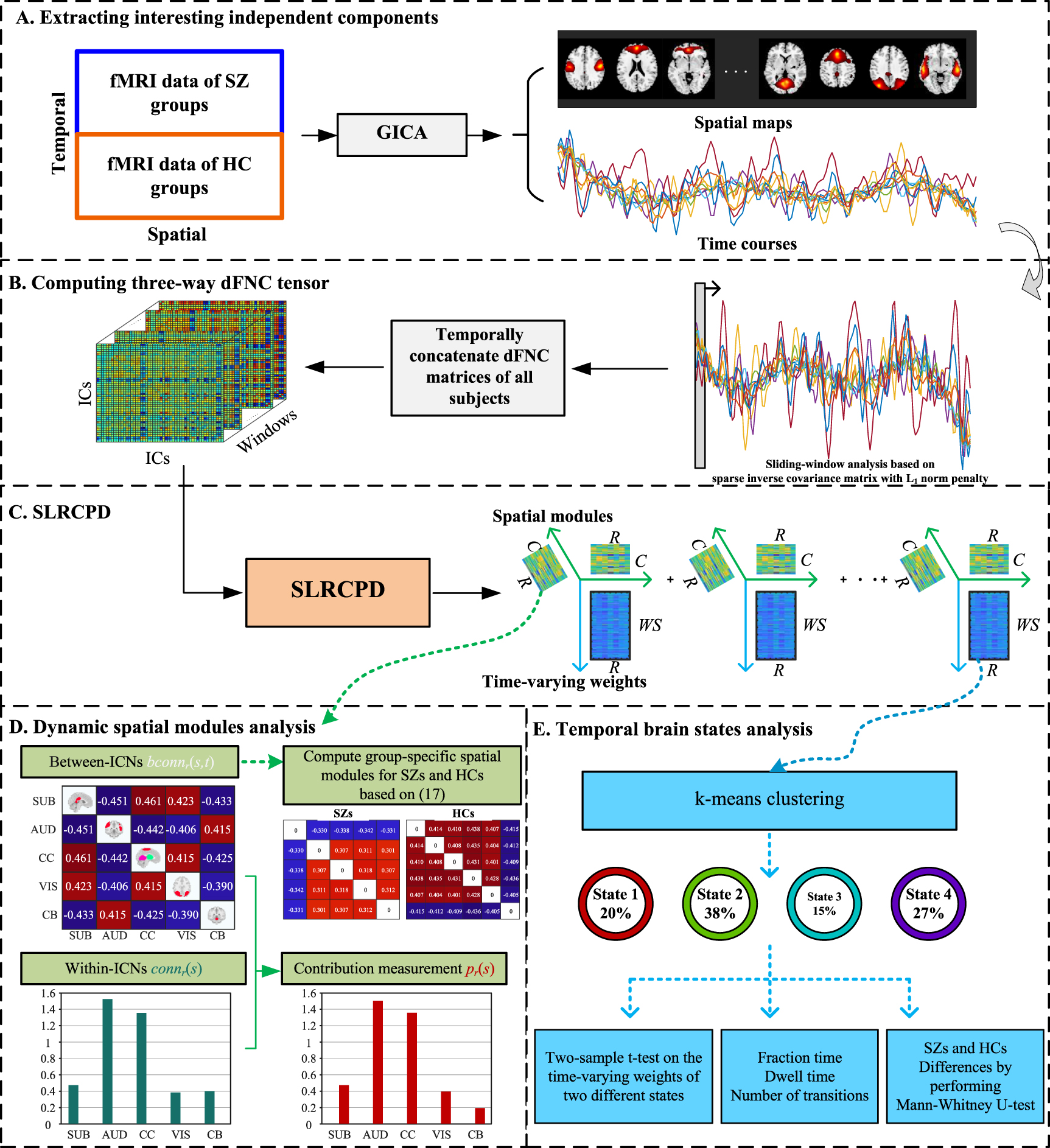 Dynamic functional network connectivity analysis in schizophrenia based ...
