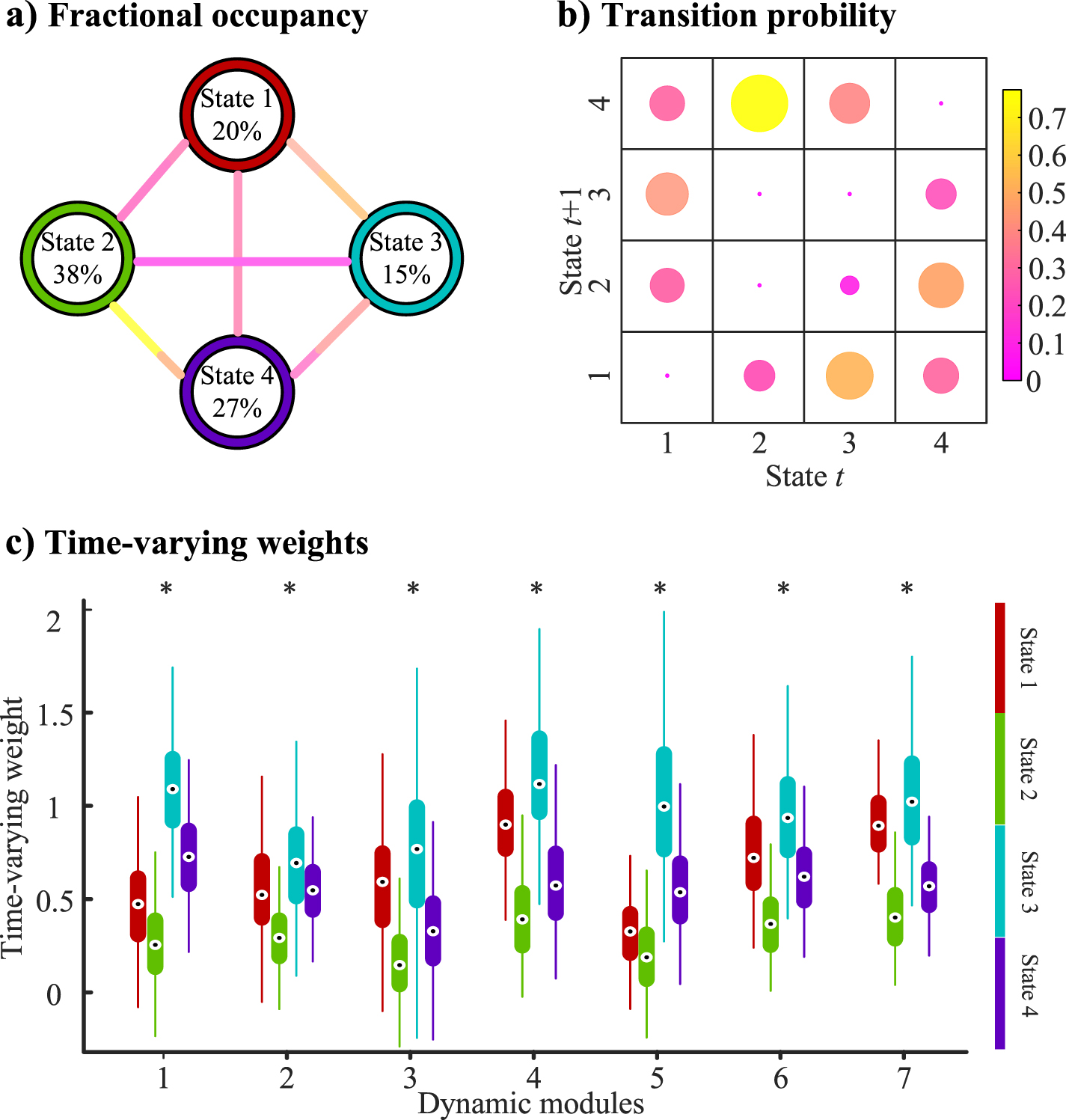 Dynamic functional network connectivity analysis in schizophrenia based ...