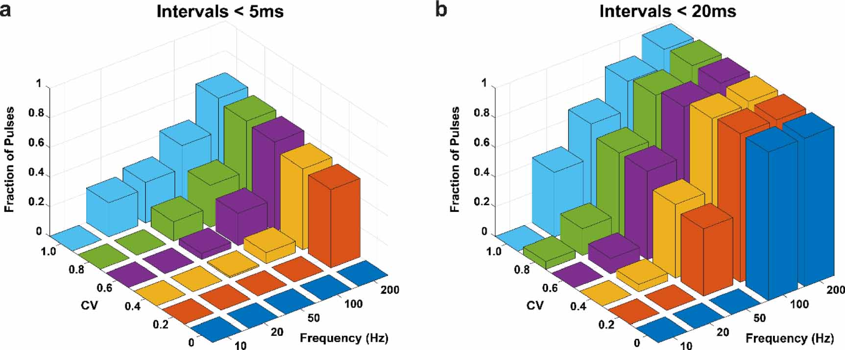 The role of stimulus periodicity on spinal cord stimulation-induced ...