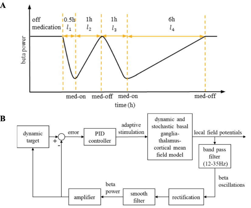 Multi-timescale neuromodulation strategy for closed-loop deep brain ...