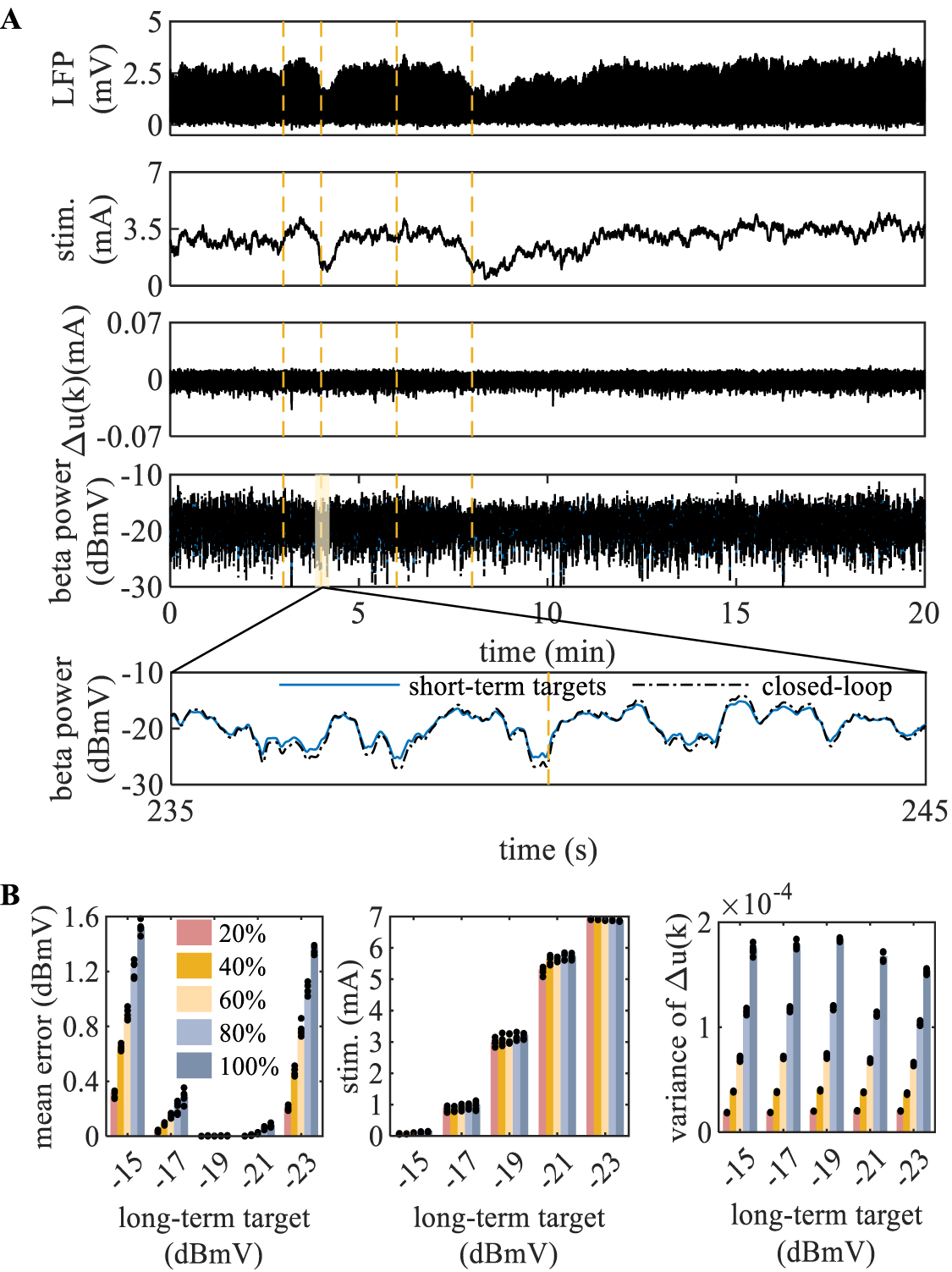 Multi-timescale neuromodulation strategy for closed-loop deep brain ...