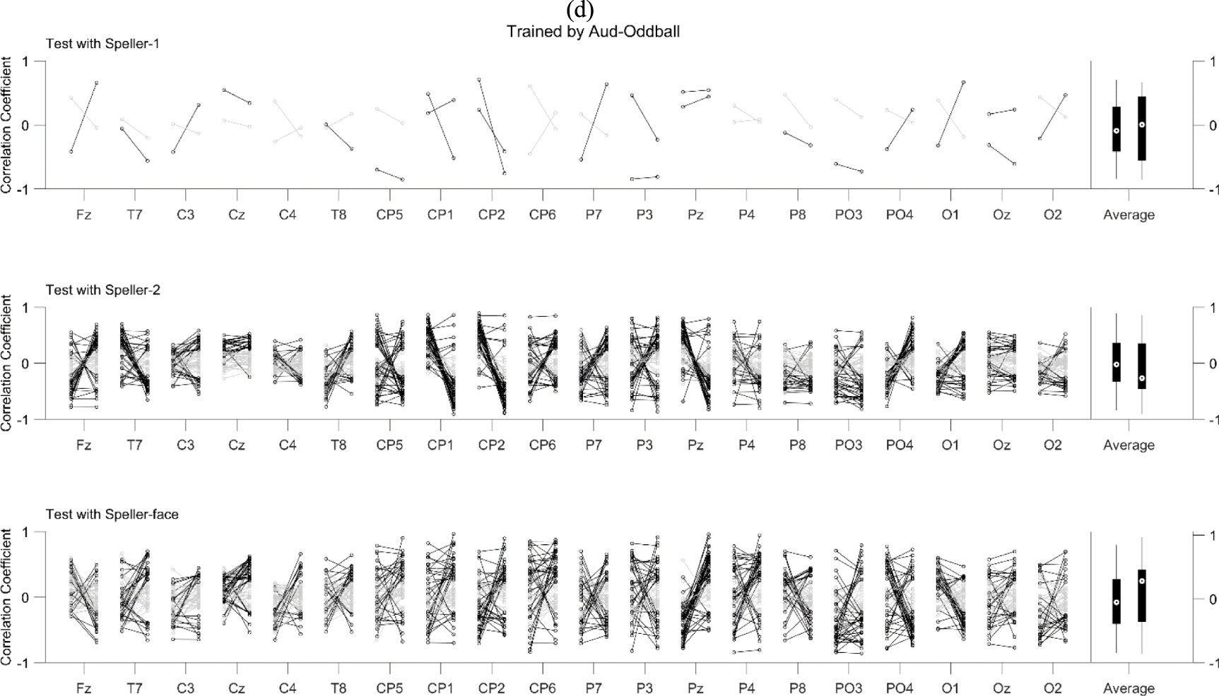 Signal alignment for cross-datasets in P300 brain-computer interfaces ...