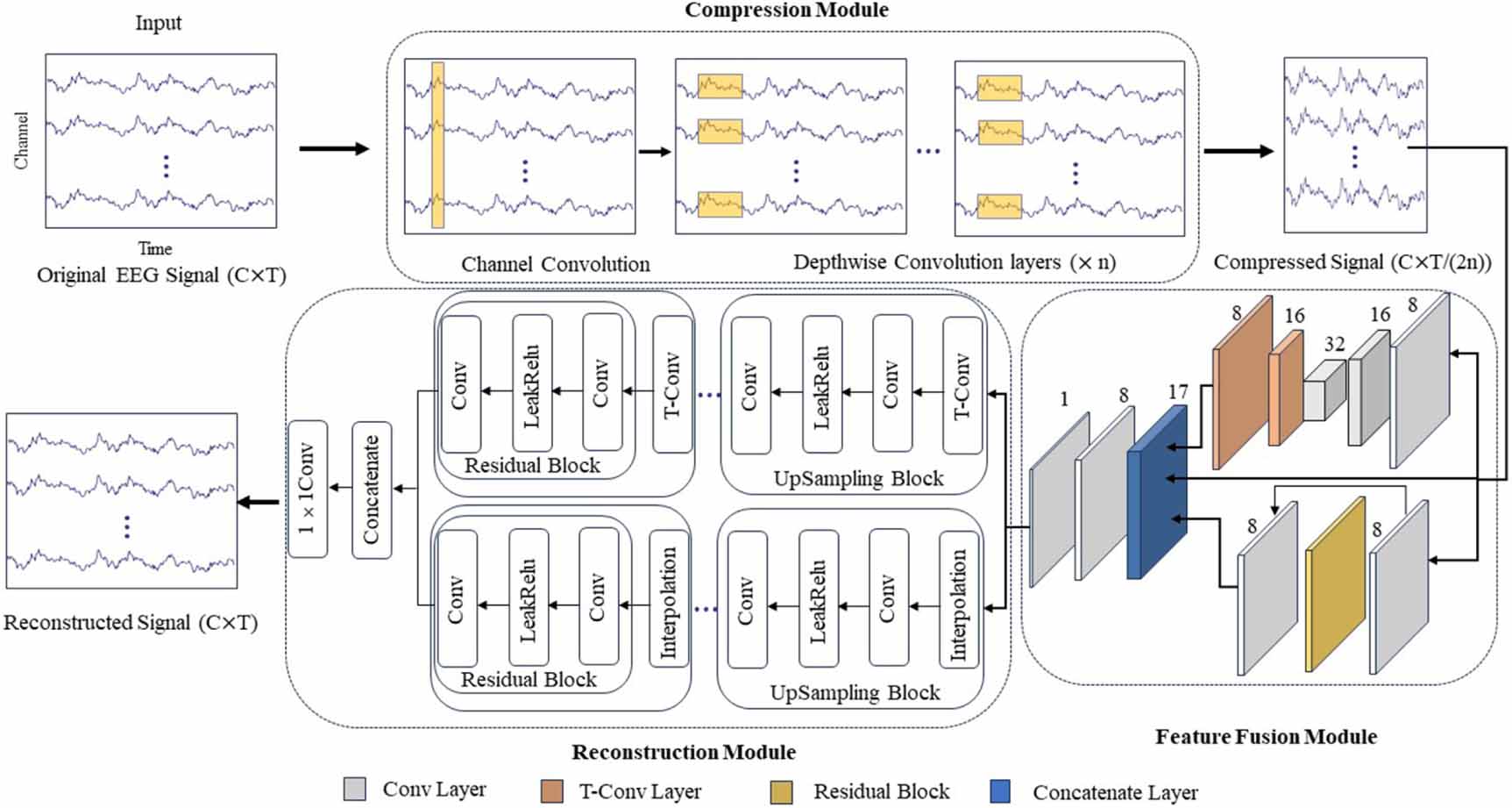 A feature enhanced EEG compression model using asymmetric encoding ...