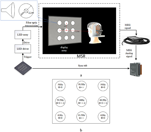 A user-friendly visual brain-computer interface based on high-frequency ...