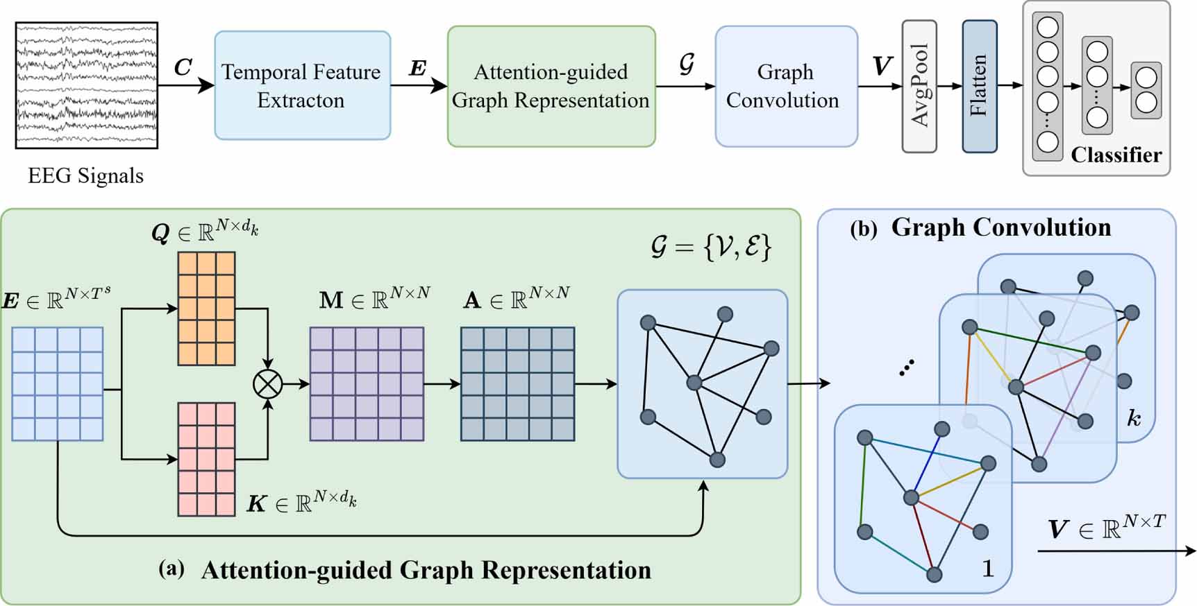 Attention-guided graph structure learning network for EEG-enabled ...