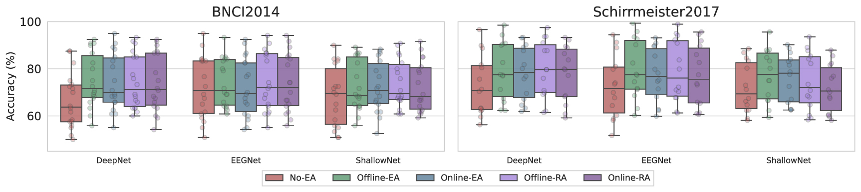 A systematic evaluation of Euclidean alignment with deep learning for ...
