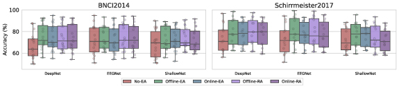 A systematic evaluation of Euclidean alignment with deep learning for ...