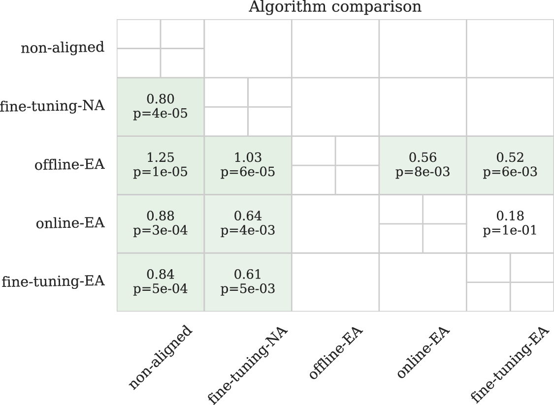 A systematic evaluation of Euclidean alignment with deep learning for ...