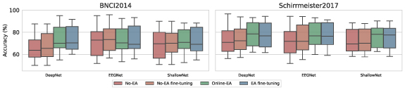 A systematic evaluation of Euclidean alignment with deep learning for ...