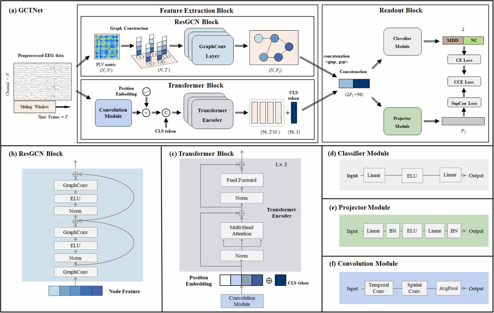 GCTNet: a graph convolutional transformer network for major depressive ...