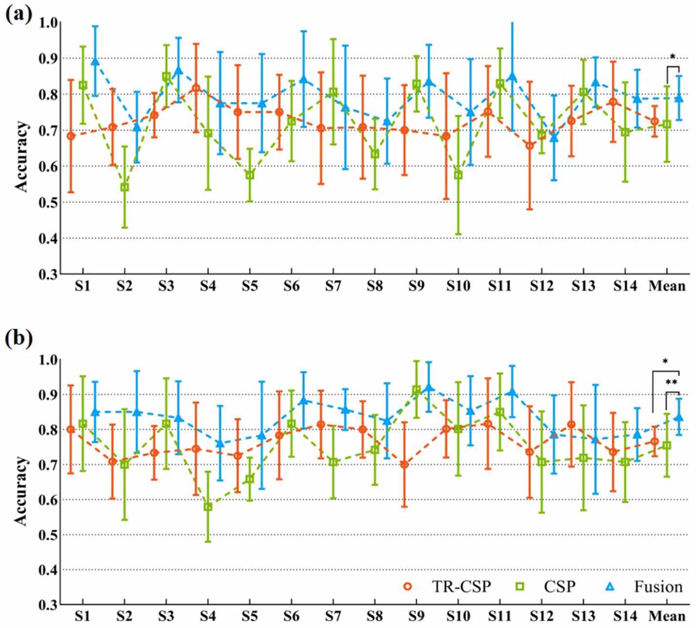 Preparatory movement state enhances premovement EEG