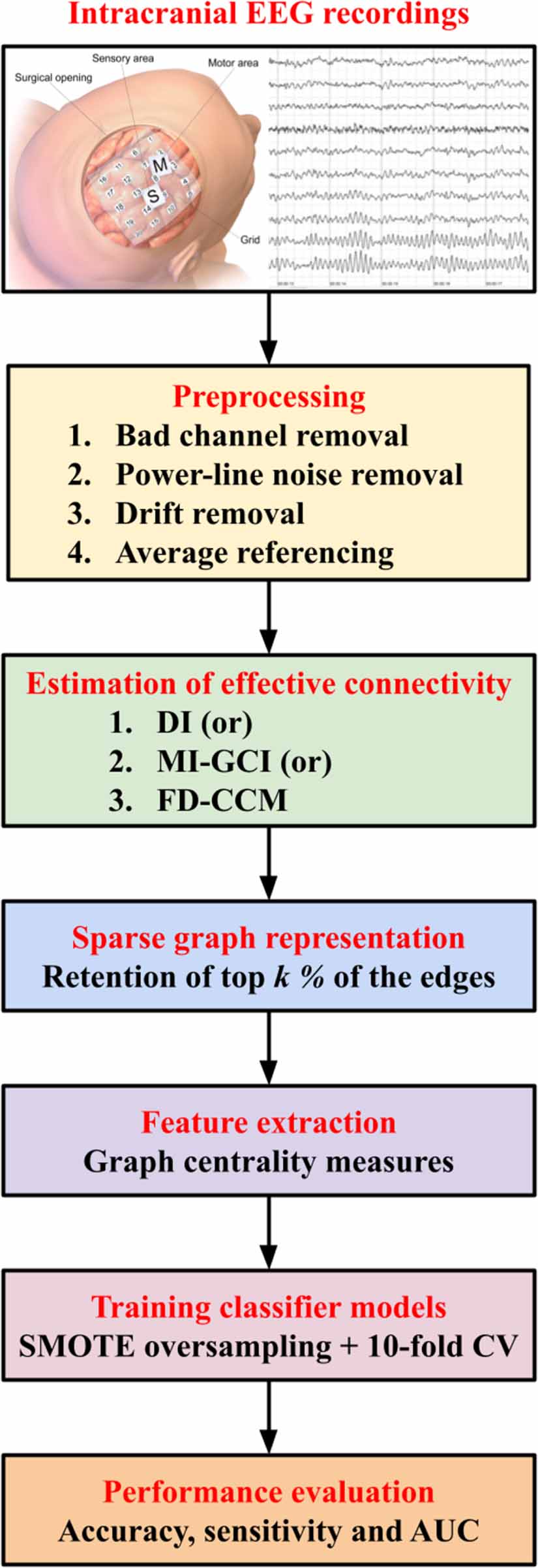 Seizure onset zone (SOZ) identification using effective brain ...