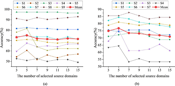 A cross-dataset adaptive domain selection transfer learning framework ...