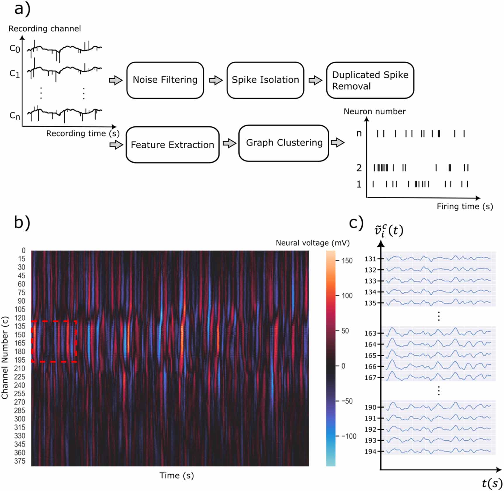 A fully automatic multichannel neural spike sorting algorithm with ...