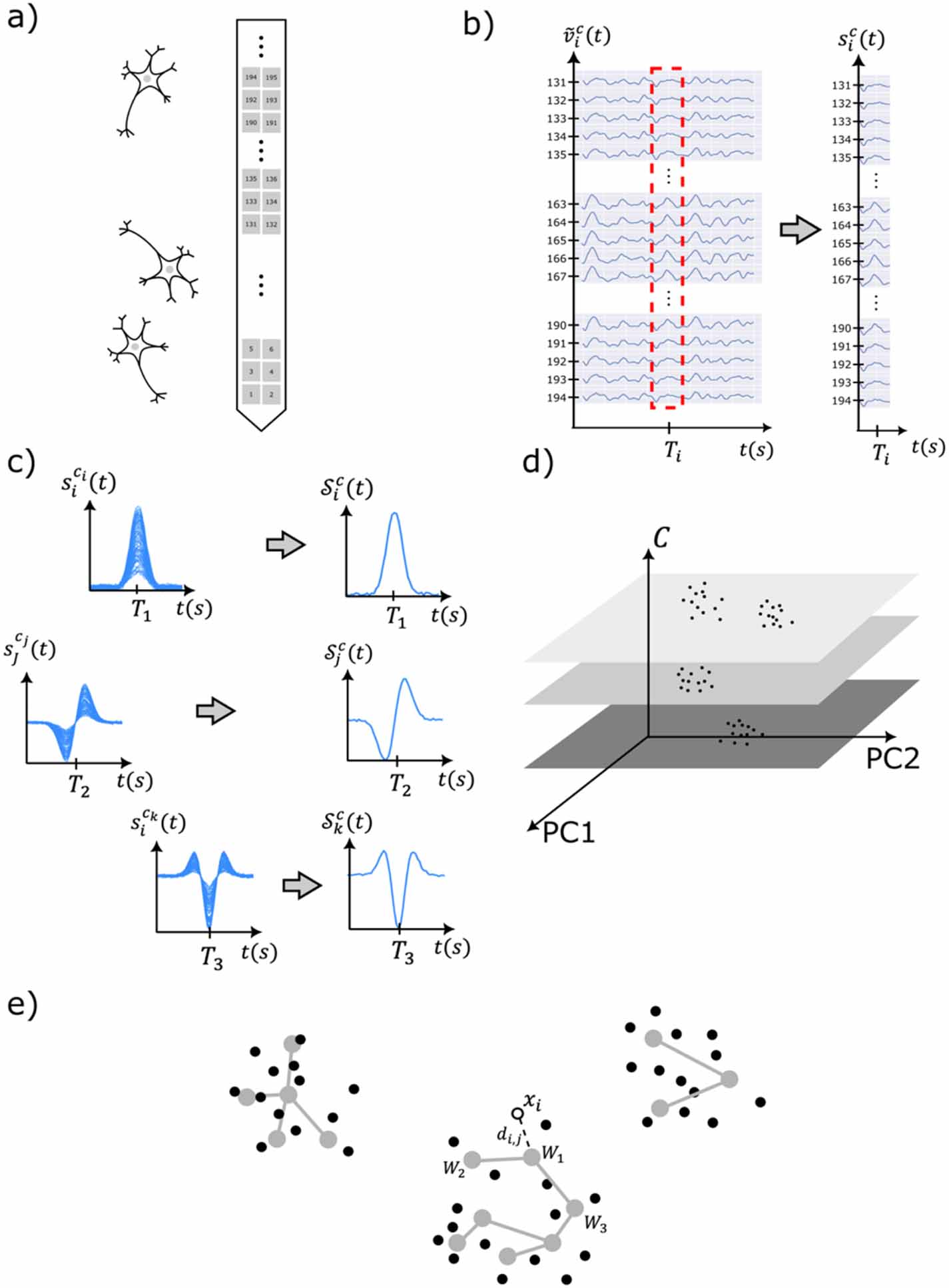 A fully automatic multichannel neural spike sorting algorithm with ...