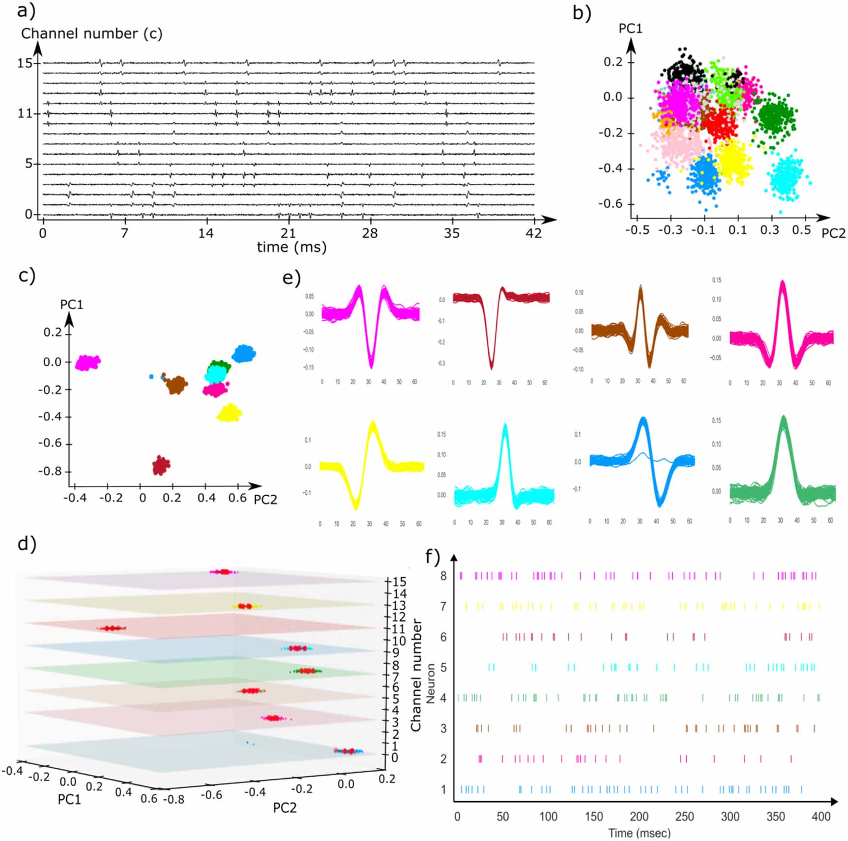 A fully automatic multichannel neural spike sorting algorithm with ...