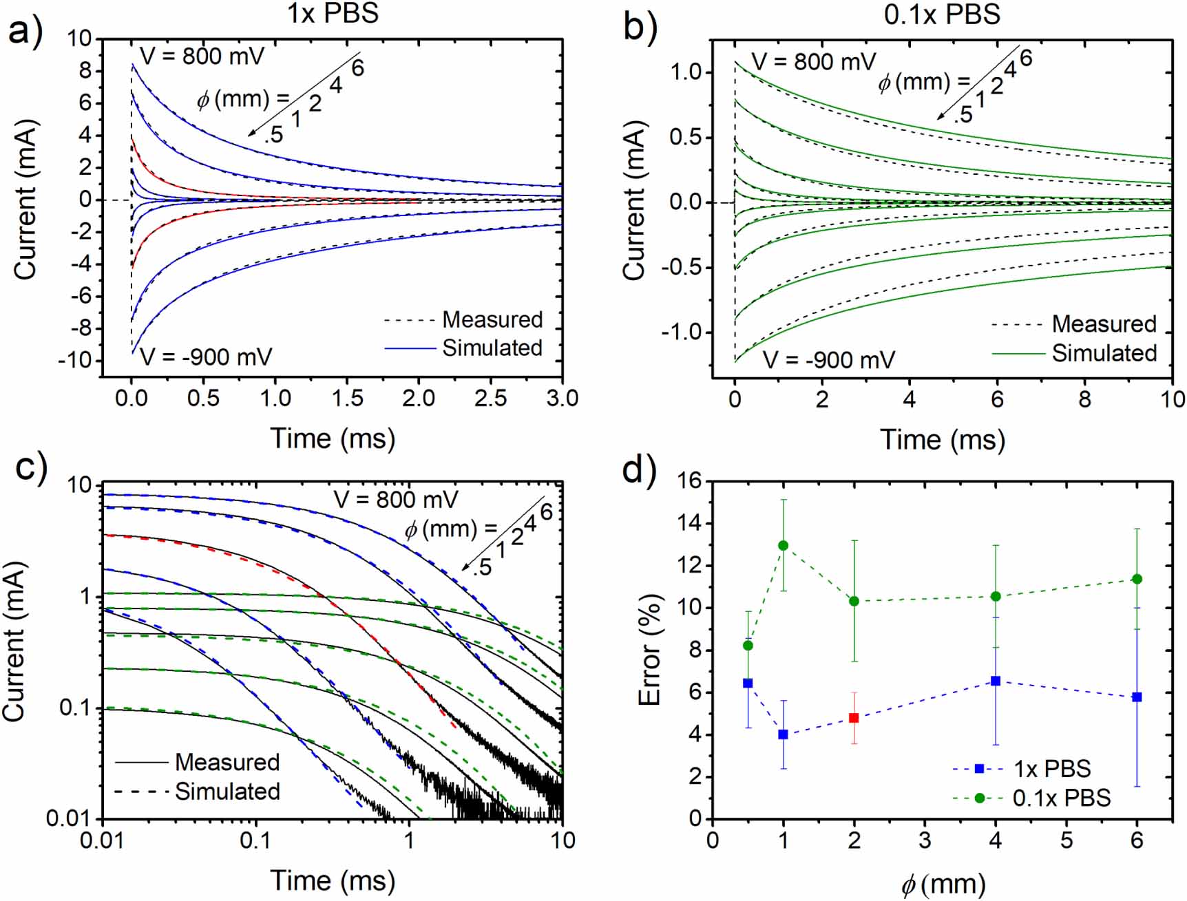 Choosing the right electrode representation for modeling real ...