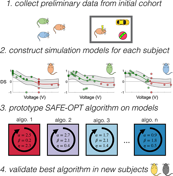 SAFE-OPT: a Bayesian optimization algorithm for learning optimal deep ...